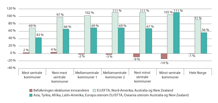 Figur 6.11 Prosentvis endring i antall sysselsatte, 20-66 år, fordelt på seksdelt sentralitetsnivå. Fra 2008 til 2017 