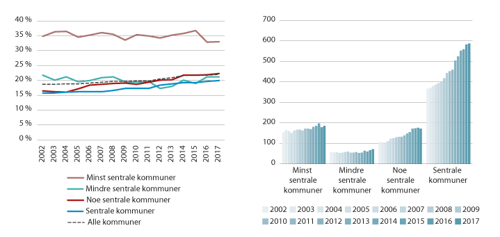 Figur 6.12 Til venstre: Andel fastleger som er innvandrer. Til høyre: Antall fastleger som er innvandrer. Fordelt etter firedelt sentralitetsnivå. 2002–2017
