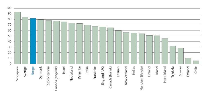 Figur 6.15 Beregnet avstand mellom språkene til innvandrere og offisielt språk i tilflyttingslandet. 2012/2015 
