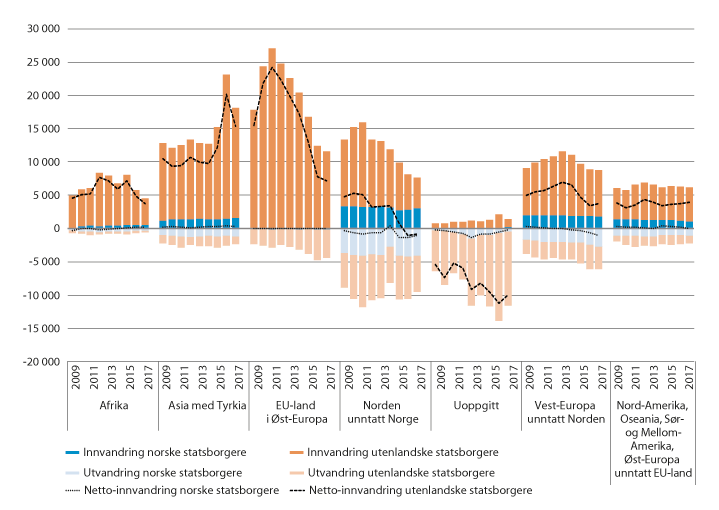 Figur 6.2 Årlig inn- og utvandring av norske og utenlandske statsborgere. 2009–2017
