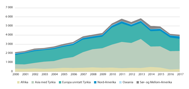 Figur 6.5 Årlige innvandringer med utdanning som innvandringsgrunn, etter landbakgrunn. 2000–2017
