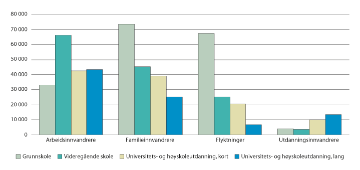 Figur 6.6 Antall innvandrere i Norge 16 år og over, etter innvandringsgrunn og utdanningsnivå. 2017 
