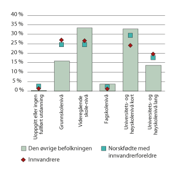 Figur 6.7 Andel personer 25–49 år innenfor hver innvandringsgruppe etter høyeste fullførte utdanning. 2017
