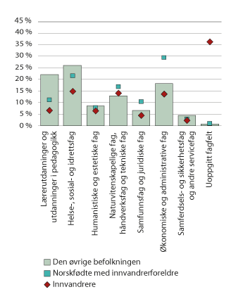 Figur 6.8 Andel personer med kort, høyere utdanning fordelt etter fagfelt, innenfor hver innvandringsgruppe. 2017
