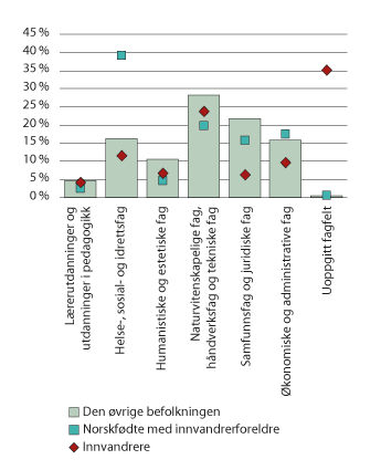 Figur 6.9 Andel personer med lang, høyere utdanning fordelt etter fagfelt, innenfor hver innvandringsgruppe. 2017
