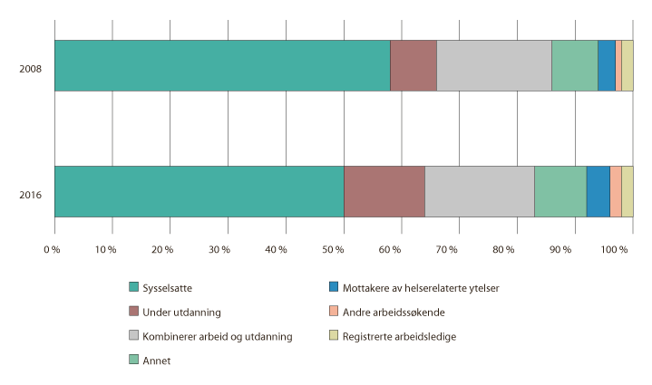 Figur 7.10 Arbeidsmarkedsstatus blant unge i alderen 20–29 år. 2008 og 2016
