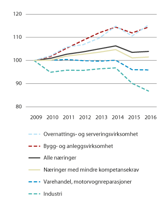 Figur 7.11 Prosentvis endring i antall sysselsatte i alderen 15–74 år i utvalgte næringer. 2009–2016 (2009=100)
