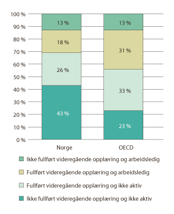 Figur 7.8 Andel NEET i forskjellige aktivitetsgrupper og utdanningsnivå. Alder 15–29 år. 2015
