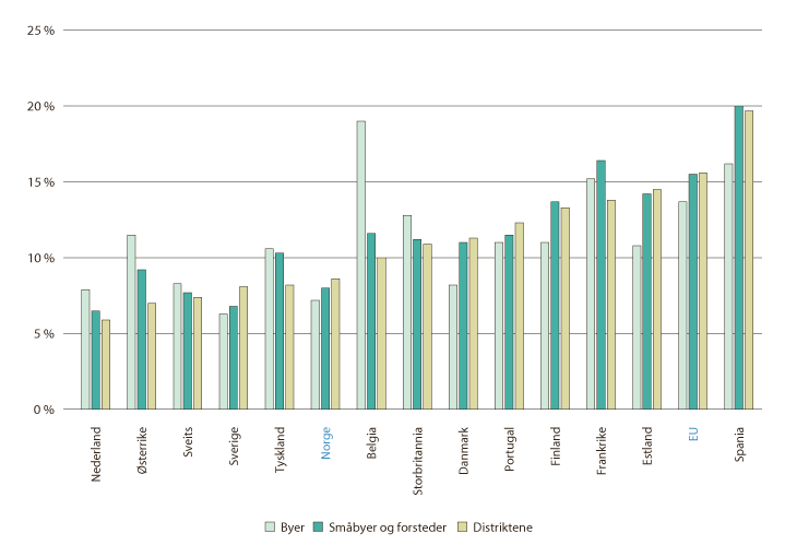 Figur 7.9 Andel NEET i alderen 15–34 år etter sentralitet. 2017
