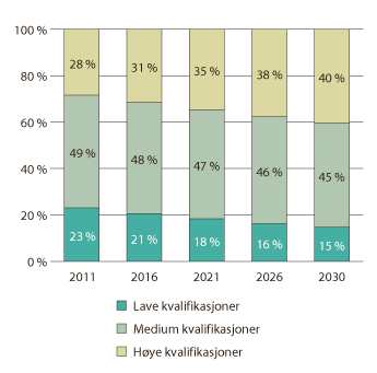 Figur 8.1 Arbeidsstyrken i EU28+31 (15 år+) etter kvalifikasjonsnivå, 2011–2030
