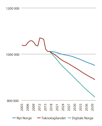 Figur 8.14 Etterspørsel etter arbeidskraft med videregående opplæring som høyeste fullførte utdanning, frem mot 2040
