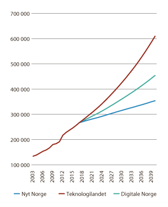 Figur 8.15 Etterspørsel etter arbeidskraft med lang høyere utdanning, frem mot 2040
