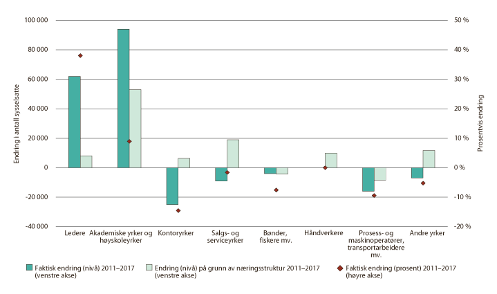 Figur 8.17 Endringer i sysselsatte. 2011–2017
