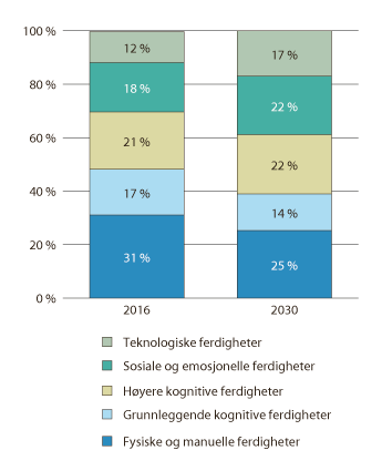 Figur 8.18 Tidsbruk på ferdigheter, 2016 og 2030. Beregning for utvalgte europeiske land1