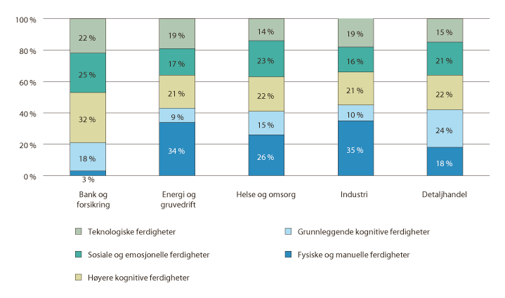 Figur 8.19 Tidsbruk på ferdigheter i 2030. Beregning for ulike næringer i utvalgte europeiske land1