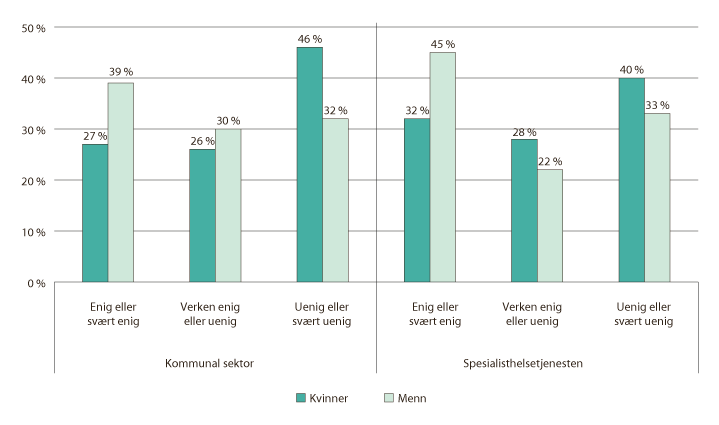 Figur 8.20 Andel ansatte i kommunal sektor og spesialisthelsetjenesten som mener at deres kompetanse vil være tilstrekkelig de neste 5–10 årene gitt hvordan de forventer at stilling og yrke vil være teknologisk. Svar fra Unios fire helseforbund
