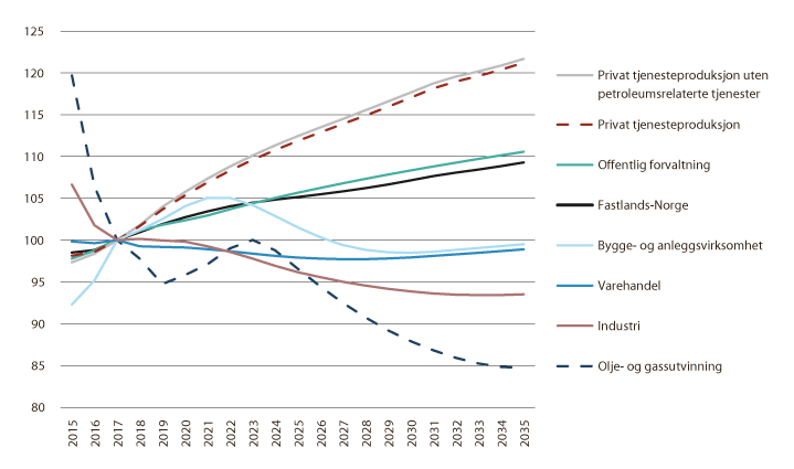 Figur 8.3 Relativ endring i sysselsetting etter næring. 2000–2035 (2017 = 100)
