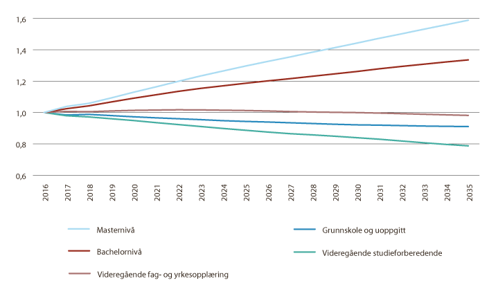 Figur 8.4 Vekst i arbeidsstyrken etter utdanning (2016 = 1). Justert vekstfaktorer.
