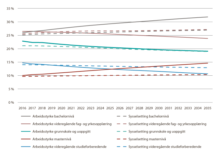 Figur 8.5 Fremskrevet arbeidsstyrke (heltrukken) og sysselsetting (stiplet) etter høyeste fullførte utdanning. Andel av arbeidsstyrken
