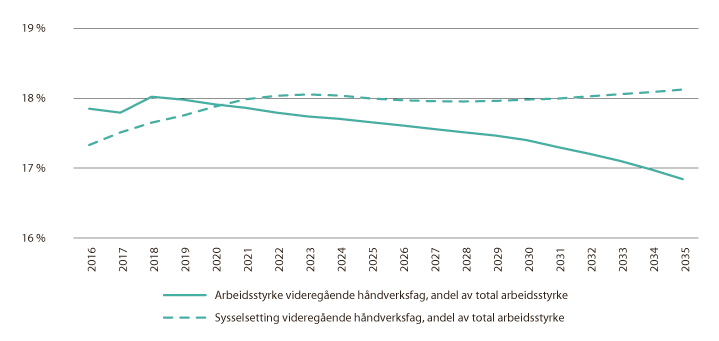 Figur 8.6 Fremskrevet arbeidsstyrke og sysselsetting, videregående håndverksfag. Andel av samlet arbeidsstyrke
