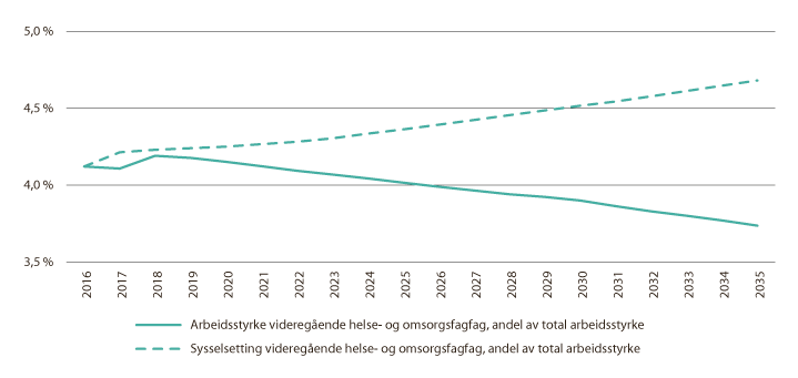 Figur 8.7 Fremskrevet arbeidsstyrke og sysselsetting, videregående helse- og omsorgsfag. Andel av samlet arbeidsstyrke
