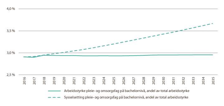 Figur 8.8 Fremskrevet arbeidsstyrke og sysselsetting, pleie- og omsorgsfag på bachelornivå. Andel av samlet arbeidsstyrke
