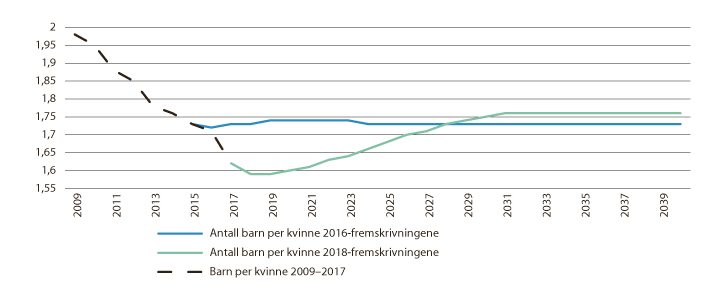 Figur 1.2 Antall barn per kvinne i SSBs befolkningsfremskrivninger mot 2040
