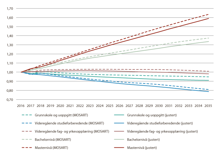 Figur 1.5 Vekstfaktor for arbeidsstyrken etter utdanning, fra MOSART og justert
