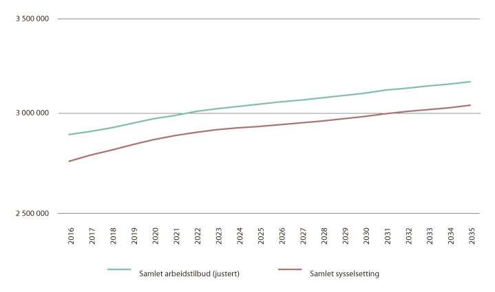 Figur 1.6 Fremskrevet samlet arbeidstilbud (justert) og sysselsetting
