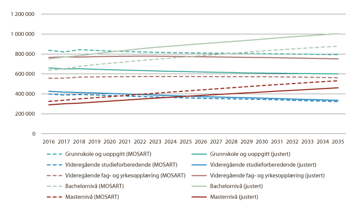 Figur 1.7 Arbeidsstyrke etter utdanning frem mot 2035, fra MOSART og justert
