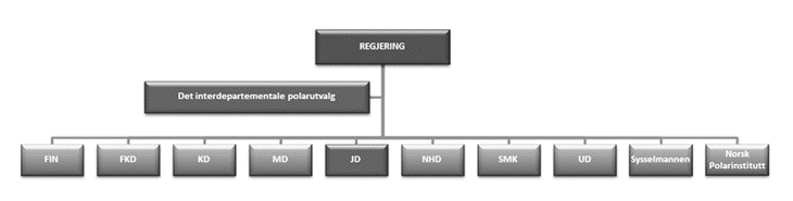 Figur 2.2 Oversikt over Det interdepartementale polarutvalet.