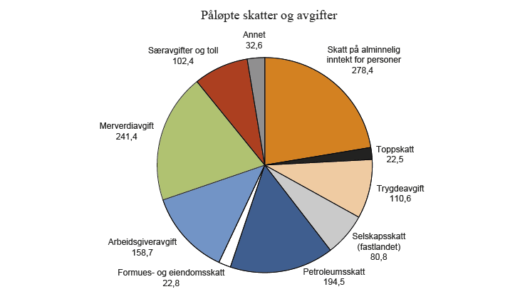 Figur 2.1 Påløpte skatter og avgifter. Anslag for 2013. Mrd. kroner