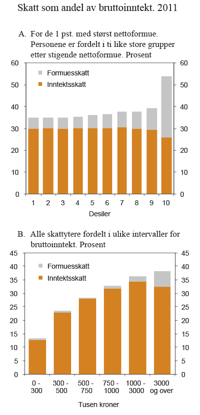 Figur 2.11 Skatt som andel av bruttoinntekt i 2011. Prosent