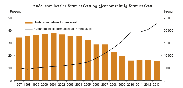 Figur 2.12 Andel personer som betaler formuesskatt og gjennomsnittlig formuesskatt. 1997 – 2013. Anslag for 2012 og 2013