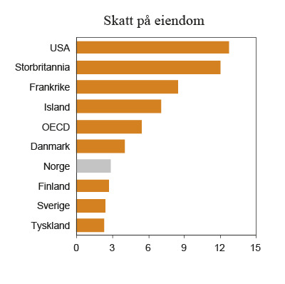 Figur 2.13 Skatt på eiendom. Prosent av samlede skatteinntekter. 2010