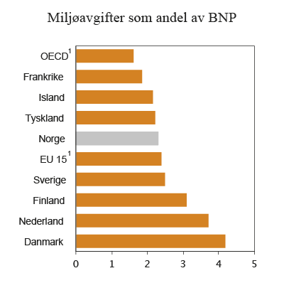 Figur 2.14 Inntekter fra miljørelaterte avgifter som andel av BNP i ulike land. 2011. Prosent