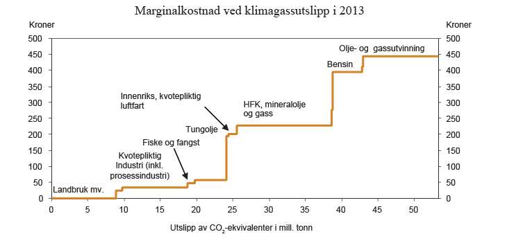 Figur 2.15  Pris på utslipp av klimagasser i ulike sektorer. Avgiftsnivå i kroner per tonn CO2-ekvivalenter i 2013 og kvotepris 33 kroner per tonn CO2. Utslippstallene er fra 2011