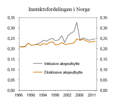 Figur 2.16 Utvikling i inntektsulikhet i Norge målt ved Gini-koeffisient. Ekvivalent inntekt etter skatt (kvadratrotskala)