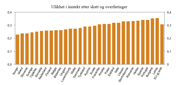 Figur 2.17 Gini-koeffisienter for land i Europa. Inntektsåret 2010