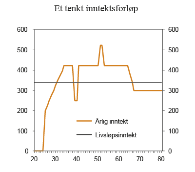 Figur 2.19 Illustrasjon av et tenkt inntektsforløp med tilhørende livsløpsinntekt. Prosent