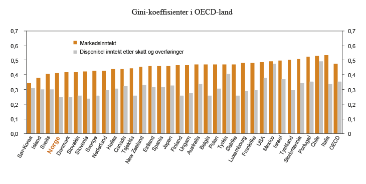 Figur 2.20 Gini-koeffisienter for markedsinntekter og disponibel inntekt etter skatt og overføringer. 2008 eller seneste tilgjengelige år