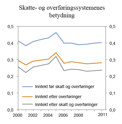 Figur 2.21 Skatte- og overføringssystemenes betydning for fordelingen målt med  Gini-koeffisient