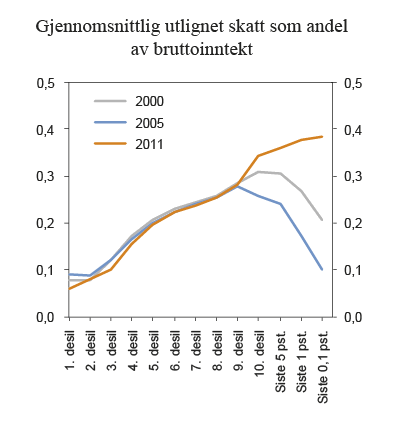 Figur 2.22 Gjennomsnittlig utlignet skatt som andel av bruttoinntekt