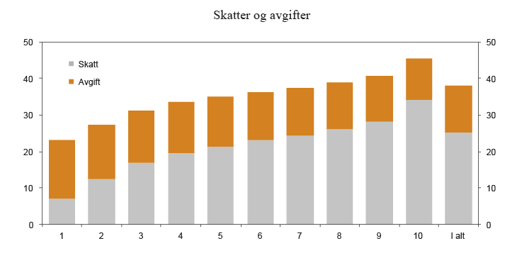 Figur 2.23 Skatt og avgift per person i prosent av ekvivalent inntekt. Lønns- og prisjusterte 2013-regler. Prosent