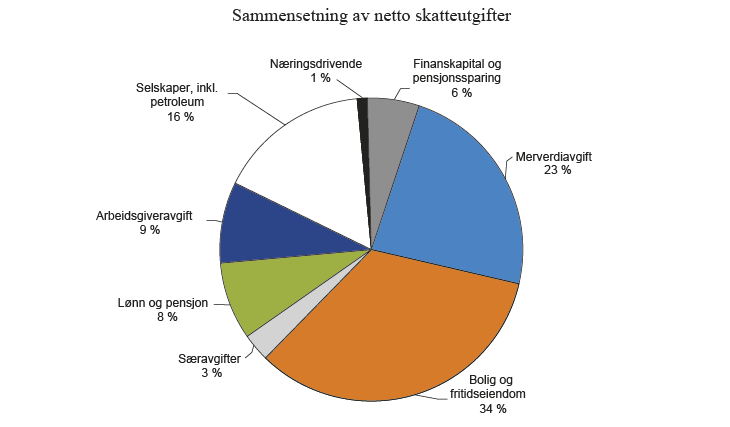 Figur 2.25 Netto skatteutgifter i 2013 fordelt på ulike områder. Prosent