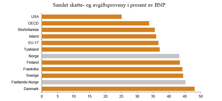 Figur 2.3 Skatte- og avgiftsinntekter i prosent av BNP i utvalgte land, EU-171 og OECD2. 2011. Prosent