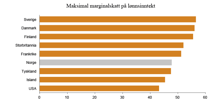 Figur 2.4 Høyeste marginalskatt på lønnsinntekt inkludert trygdeavgift. Noen utvalgte land i 2012. Prosent