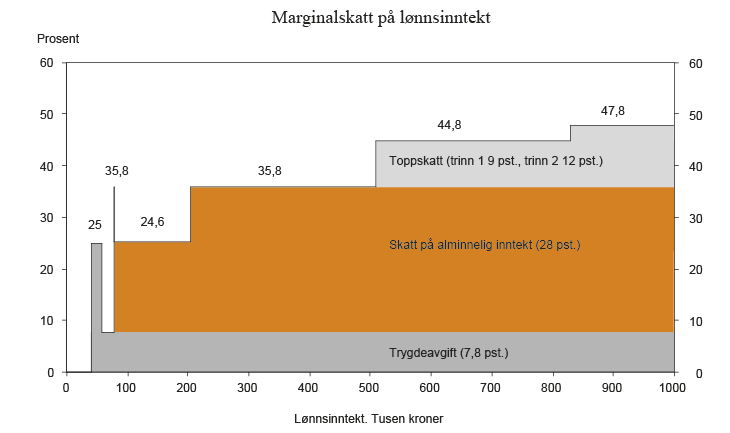 Figur 2.5 Marginalskatt på lønnsinntekt (utenom arbeidsgiveravgift). 2013-regler for en lønnstaker i skatteklasse 1 som kun har lønnsinntekt og standardfradrag. Tusen kroner