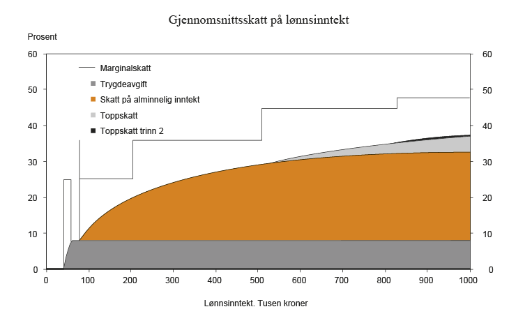 Figur 2.6 Gjennomsnittsskatt på lønnsinntekt (utenom arbeidsgiveravgift). 2013-regler for en lønnstaker i skatteklasse 1 som kun har lønnsinntekt og standardfradrag. Tusen kroner