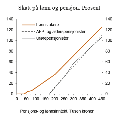 Figur 2.7 Skatt på ulike inntektsnivå for henholdsvis lønnstakere, AFP- og alderspensjonister og uførepensjonister med 2013-regler1. Tusen kroner